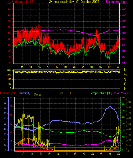 24 Hour Graph for Day 01 24 Hour Graph for Day 01