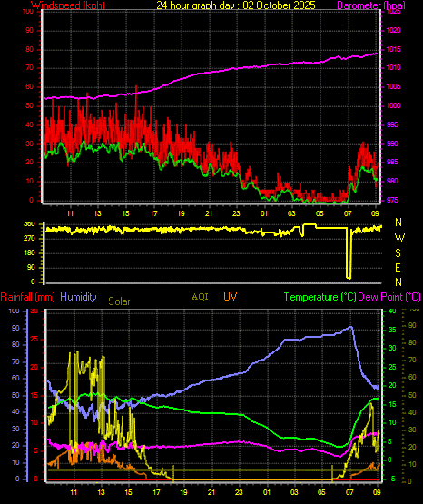 24 Hour Graph for Day 02 24 Hour Graph for Day 02
