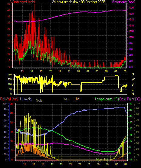 24 Hour Graph for Day 03 24 Hour Graph for Day 03