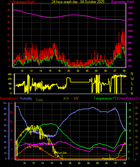 24 Hour Graph for Day 04 24 Hour Graph for Day 04