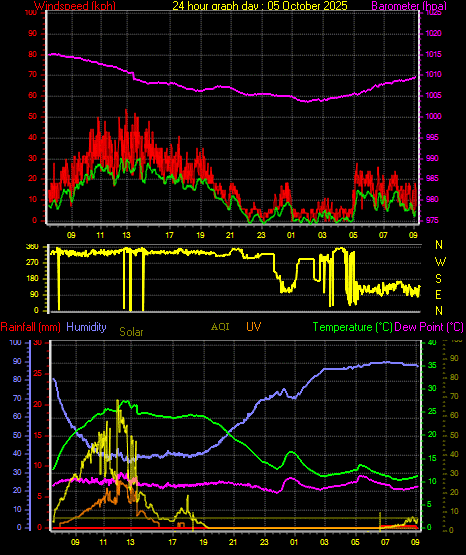 24 Hour Graph for Day 05 24 Hour Graph for Day 05