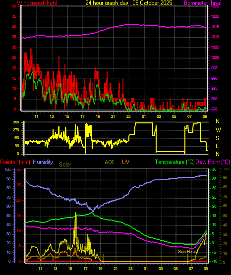 24 Hour Graph for Day 06 24 Hour Graph for Day 06