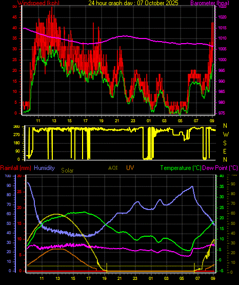 24 Hour Graph for Day 07 24 Hour Graph for Day 07