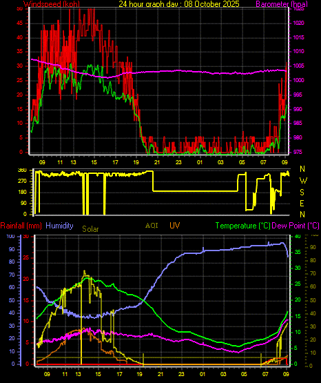 24 Hour Graph for Day 08 24 Hour Graph for Day 08