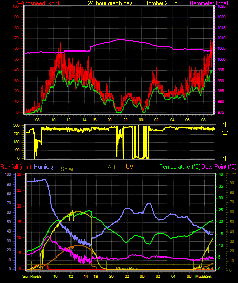 24 Hour Graph for Day 09 24 Hour Graph for Day 09