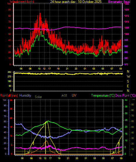 24 Hour Graph for Day 10 24 Hour Graph for Day 10