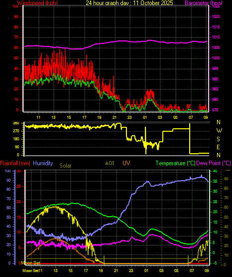 24 Hour Graph for Day 11 24 Hour Graph for Day 11