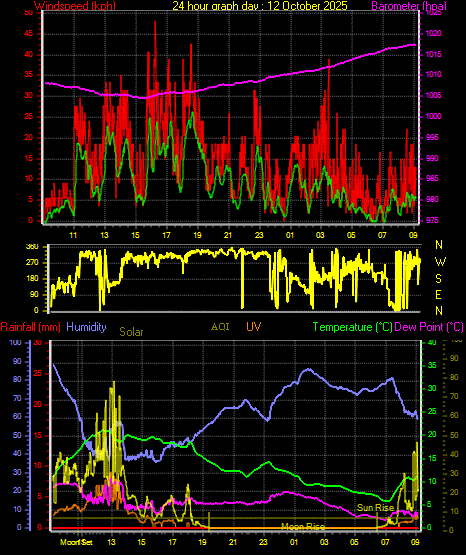 24 Hour Graph for Day 12 24 Hour Graph for Day 12