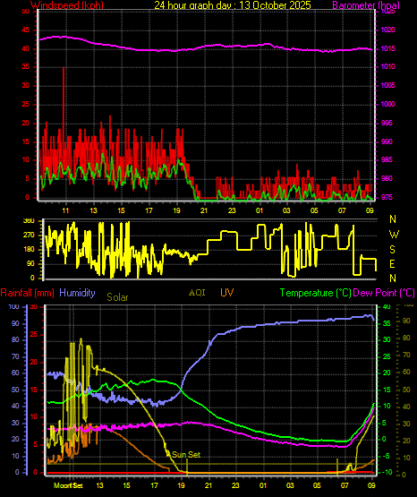 24 Hour Graph for Day 13 24 Hour Graph for Day 13