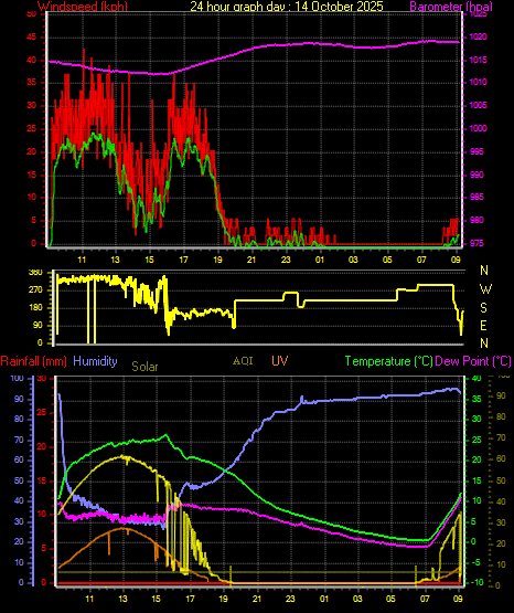 24 Hour Graph for Day 14 24 Hour Graph for Day 14