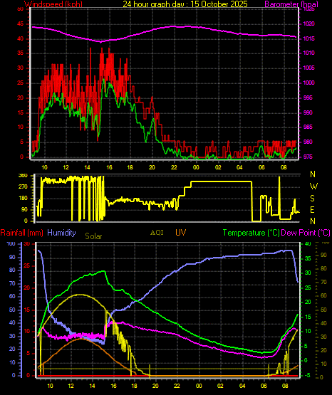 24 Hour Graph for Day 15 24 Hour Graph for Day 15