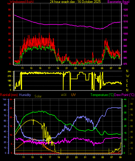 24 Hour Graph for Day 16 24 Hour Graph for Day 16