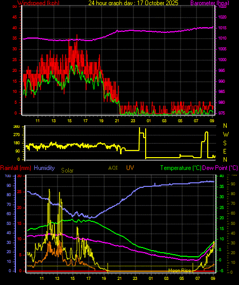 24 Hour Graph for Day 17 24 Hour Graph for Day 17