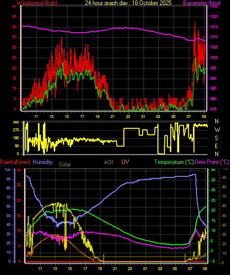 24 Hour Graph for Day 18 24 Hour Graph for Day 18