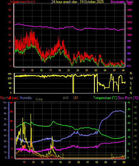 24 Hour Graph for Day 19 24 Hour Graph for Day 19