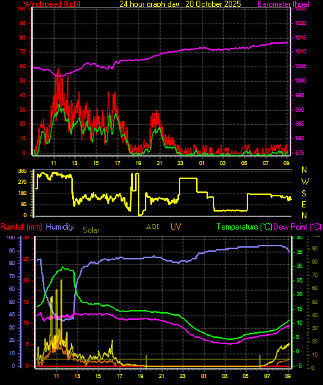 24 Hour Graph for Day 20 24 Hour Graph for Day 20