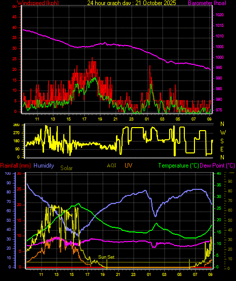 24 Hour Graph for Day 21 24 Hour Graph for Day 21