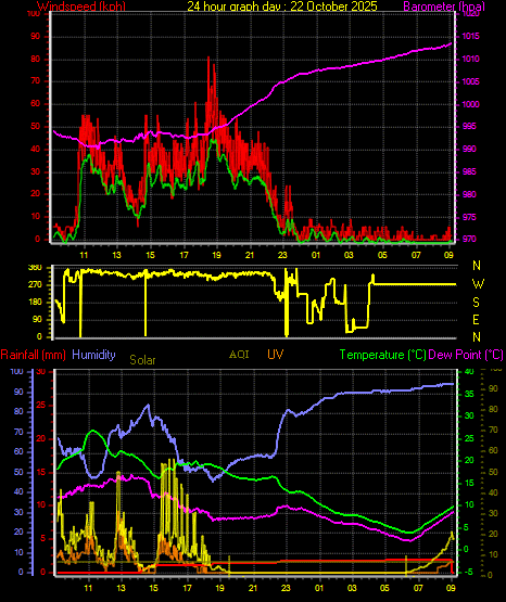 24 Hour Graph for Day 22 24 Hour Graph for Day 22
