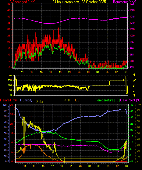 24 Hour Graph for Day 23 24 Hour Graph for Day 23