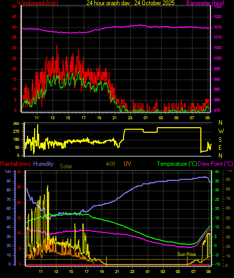 24 Hour Graph for Day 24 24 Hour Graph for Day 24