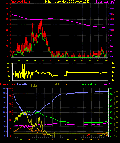 24 Hour Graph for Day 25 24 Hour Graph for Day 25