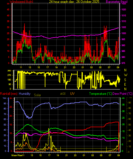 24 Hour Graph for Day 26 24 Hour Graph for Day 26