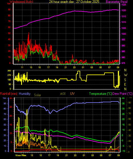 24 Hour Graph for Day 27 24 Hour Graph for Day 27