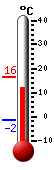 Currently: -3.4, Max: 19.7, Min: -3.4