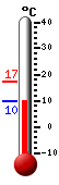 Currently: 10.5, Max: 17.1, Min: 10.5