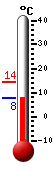 Currently: 10.6, Max: 14.4, Min: 9.8