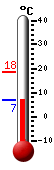 Currently: 10.7, Max: 18.4, Min: 10.7