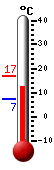 Currently: 11.0, Max: 16.7, Min: 7.4