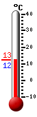 Currently: 11.3, Max: 19.5, Min: 10.1