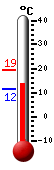 Currently: 12.2, Max: 19.4, Min: 12.1