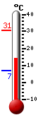 Currently: 12.4, Max: 30.7, Min: 6.9