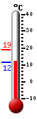 Currently: 12.9, Max: 18.9, Min: 12.9