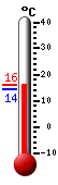 Currently: 13.5, Max: 22.3, Min: 5.4