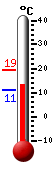 Currently: 13.7, Max: 19.2, Min: 10.9