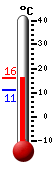 Currently: 15.9, Max: 16.1, Min: 11.1