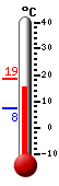 Currently: 17.3, Max: 18.6, Min: 7.5
