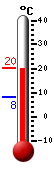 Currently: 20.0, Max: 20.2, Min: 8.3