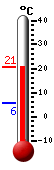 Currently: 20.7, Max: 20.8, Min: 5.8