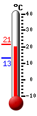 Currently: 20.9, Max: 21.4, Min: 13.0