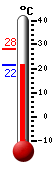 Currently: 22.6, Max: 28.2, Min: 22.6