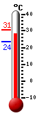 Currently: 28.1, Max: 30.5, Min: 23.6