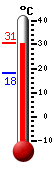 Currently: 29.4, Max: 30.1, Min: 18.2