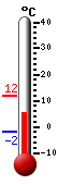 Currently: 3.4, Max: 11.9, Min: -1.8