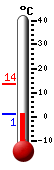 Currently: 3.7, Max: 13.7, Min: 2.9