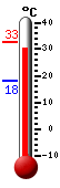 Currently: 30.8, Max: 32.6, Min: 18.2
