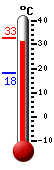 Currently: 31.3, Max: 32.6, Min: 18.2